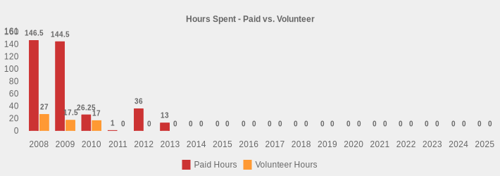 Hours Spent - Paid vs. Volunteer (Paid Hours:2008=146.5,2009=144.5,2010=26.25,2011=1,2012=36,2013=13,2014=0,2015=0,2016=0,2017=0,2018=0,2019=0,2020=0,2021=0,2022=0,2023=0,2024=0,2025=0|Volunteer Hours:2008=27,2009=17.5,2010=17,2011=0,2012=0,2013=0,2014=0,2015=0,2016=0,2017=0,2018=0,2019=0,2020=0,2021=0,2022=0,2023=0,2024=0,2025=0|)